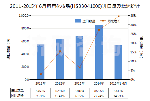 2011-2015年6月唇用化妝品(HS33041000)進(jìn)口量及增速統(tǒng)計(jì)